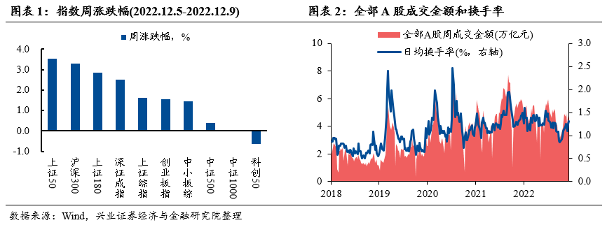 兴证策略：当前市场仍处于高性价比的底部区域 聚焦三条主线