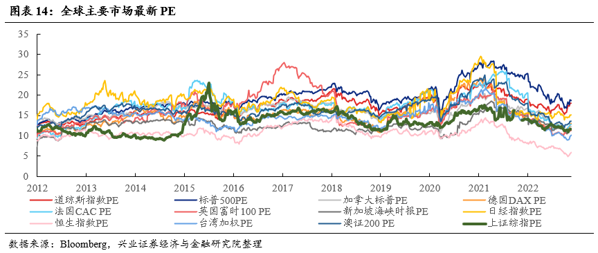 兴证策略：当前市场仍处于高性价比的底部区域 聚焦三条主线