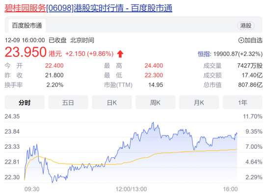 股价一个多月上涨2.5倍！碧桂园服务控股股东拟套现逾50亿港元