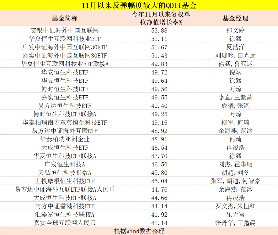 QDII基金强势反弹 基金经理看好这些机会