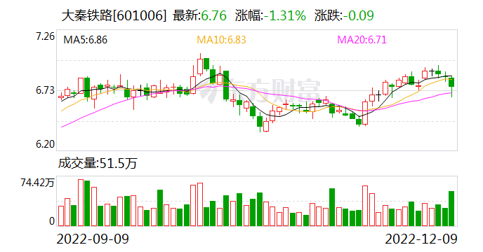 浙商证券给予大秦铁路增持评级：11月日均运量环比+26.6% 疫情影响逐步修复 关注绝对收益