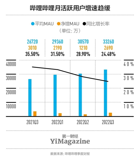 B站开启新一轮裁员，“小破站”离“大公司”还有多远？