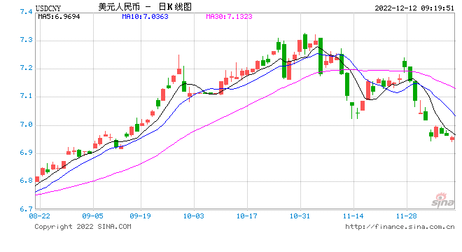 人民币中间价报6.9565，上调23点