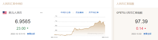 人民币中间价报6.9565，上调23点