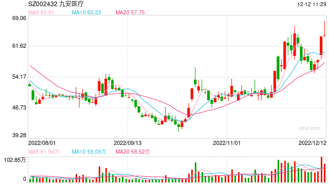 抗原检测概念股上涨 九安医疗的高增长还能持续多久？