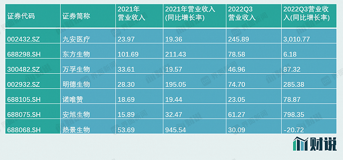 抗原检测概念股上涨 九安医疗的高增长还能持续多久？