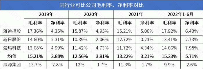 绿源集团IPO：毛利率、净利率均不及同行，押注共享赛道“翻车”