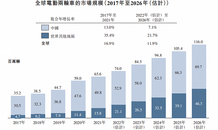 绿源集团IPO：毛利率、净利率均不及同行，押注共享赛道“翻车”