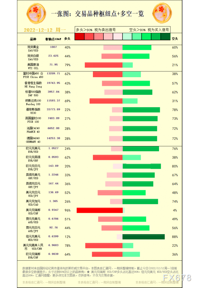 一张图：交易品种枢纽点+多空占比一览(2022/12/12周一)