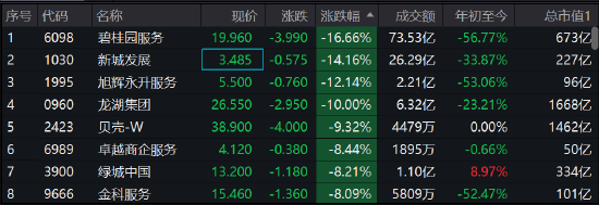 配股潮来袭内房股集体大跌，碧桂园服务跌16.66%，新城发展跌14%