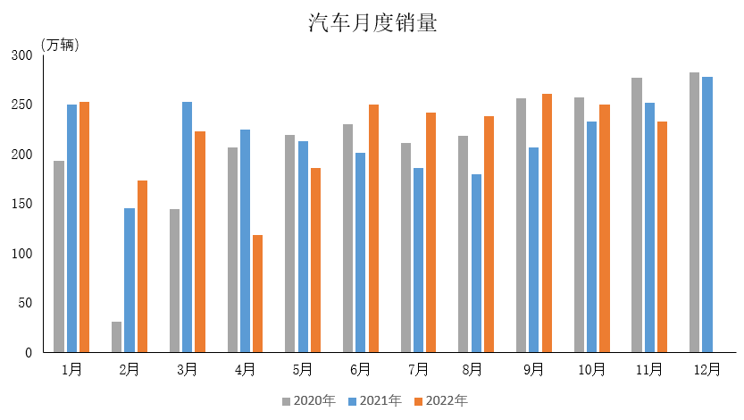 中汽协：前11月汽车销量达到2430.2万辆 同比增长和3.3%