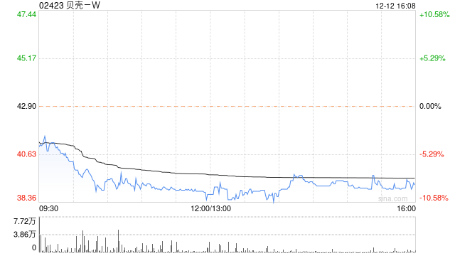 浙商证券：维持贝壳-W买入评级 目标价72.1港元