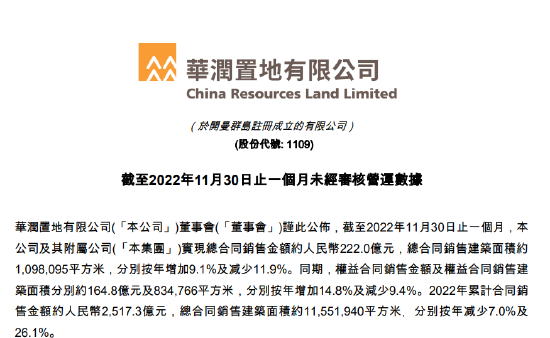 华润置地：11月实现总合同销售金额约人民币222.0亿元