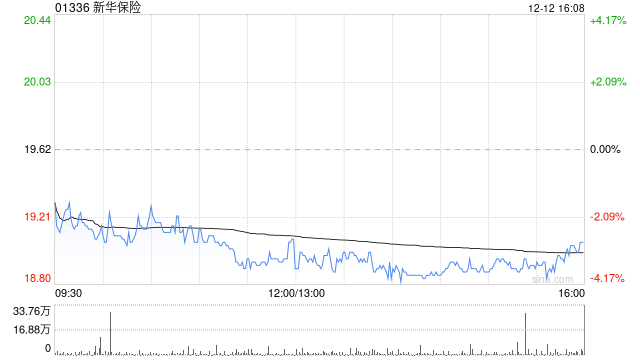 新华保险前11个月原保险保费收入为约1567.51亿元 同比增长1.06%