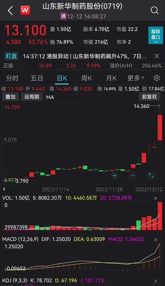 一柱擎天，暴涨近70%！迎战奥密克戎，A股六大主线出击，有股票4天翻倍