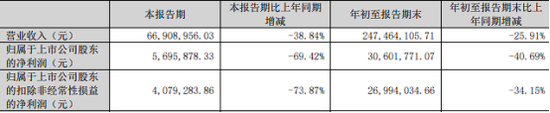 净利下跌，市值缩水，趣睡科技转做户外自救