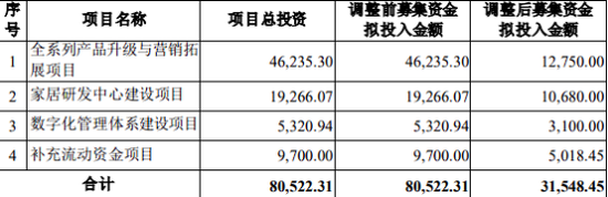 净利下跌，市值缩水，趣睡科技转做户外自救