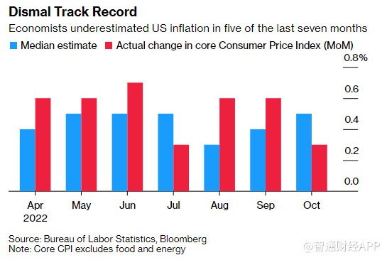美国11月CPI数据明晚重磅来袭 哪些要点值得关注？