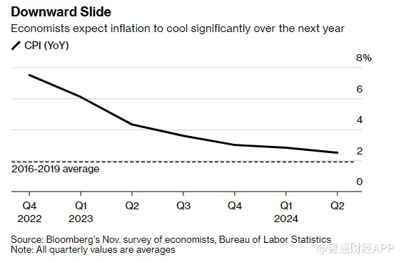 美国11月CPI数据明晚重磅来袭 哪些要点值得关注？