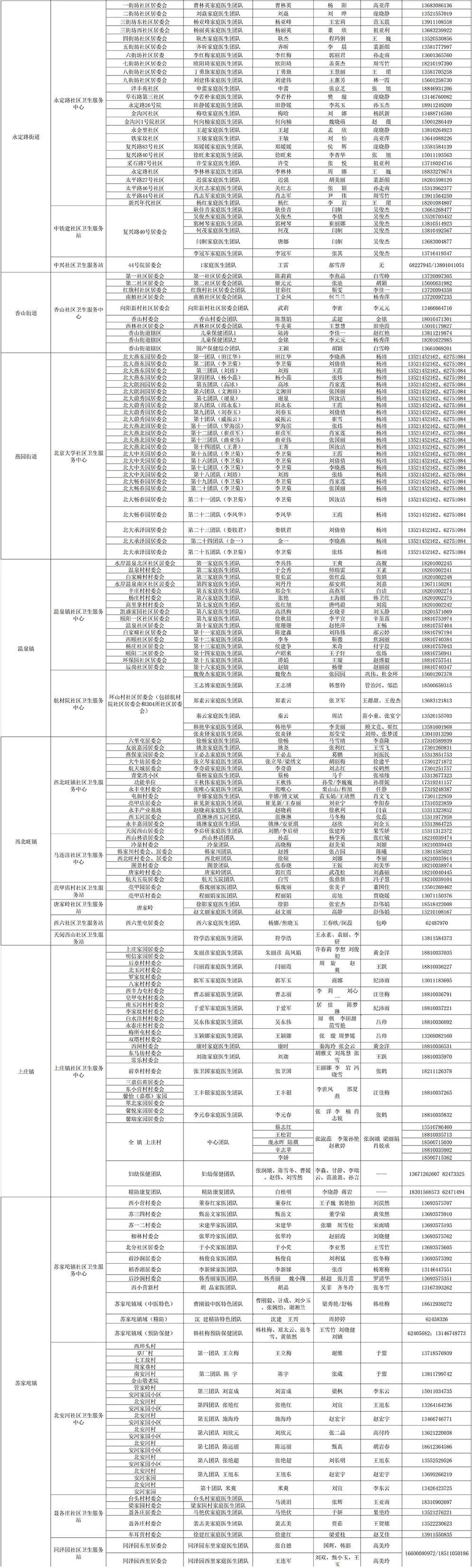 北京多区公布家庭医生联系方式，三大运营商删除行程卡用户数据