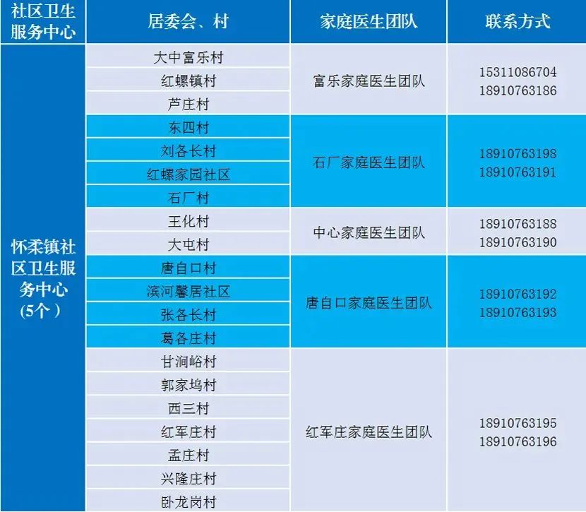 北京多区公布家庭医生联系方式，三大运营商删除行程卡用户数据