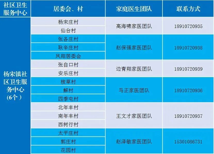 北京多区公布家庭医生联系方式，三大运营商删除行程卡用户数据