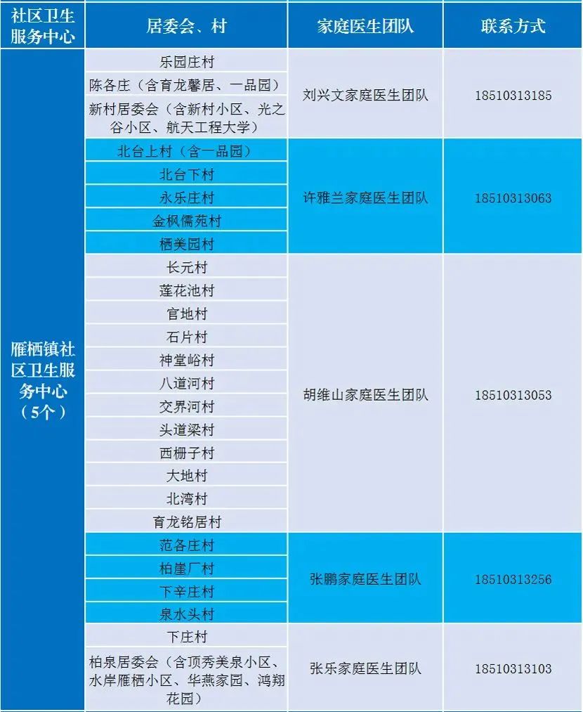 北京多区公布家庭医生联系方式，三大运营商删除行程卡用户数据