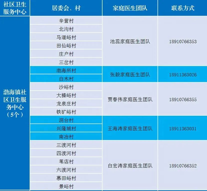 北京多区公布家庭医生联系方式，三大运营商删除行程卡用户数据