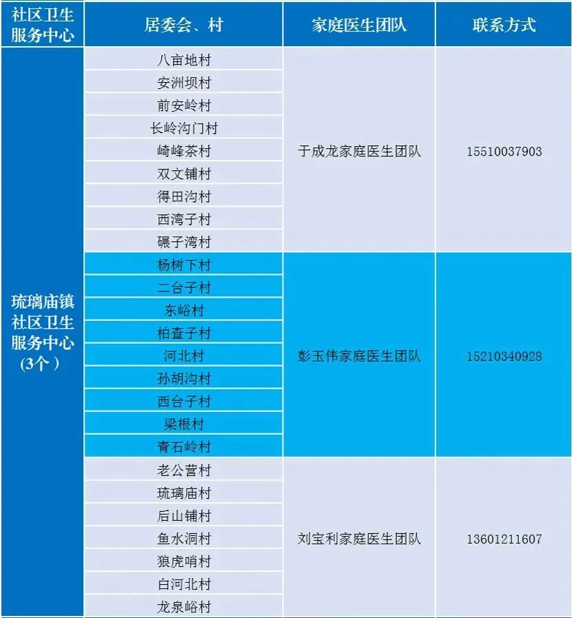 北京多区公布家庭医生联系方式，三大运营商删除行程卡用户数据