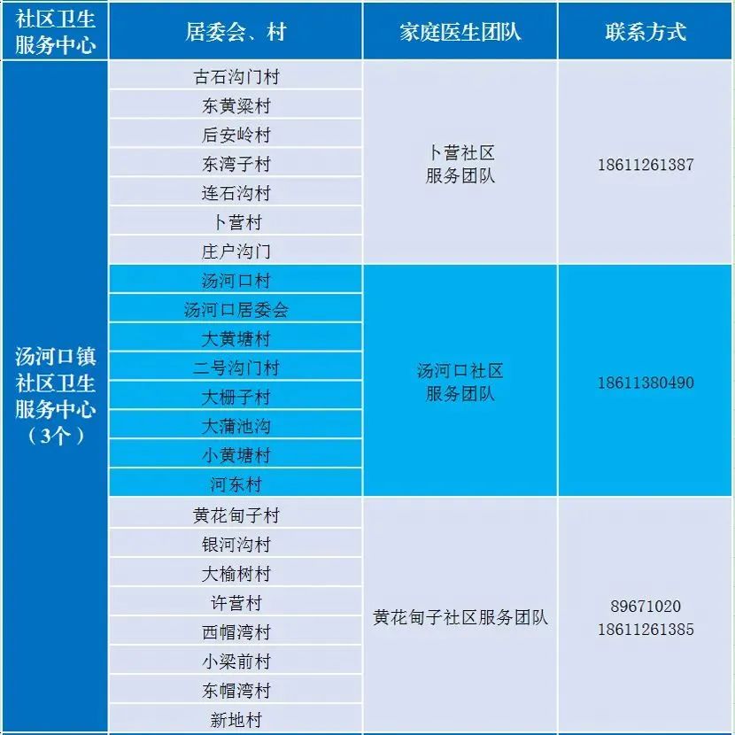 北京多区公布家庭医生联系方式，三大运营商删除行程卡用户数据