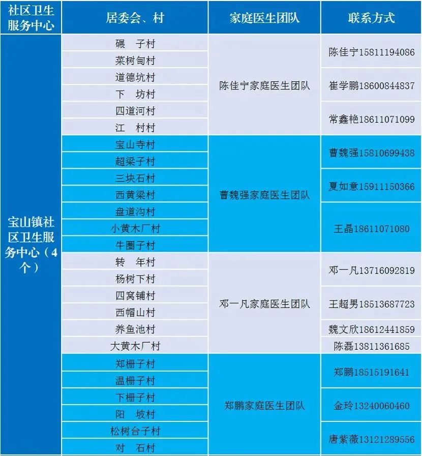 北京多区公布家庭医生联系方式，三大运营商删除行程卡用户数据