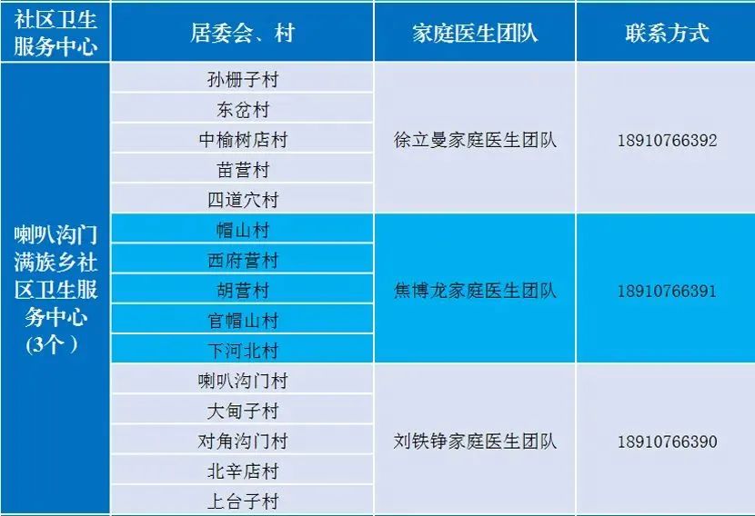 北京多区公布家庭医生联系方式，三大运营商删除行程卡用户数据