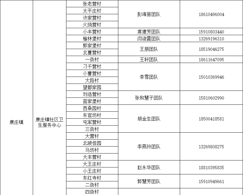 北京多区公布家庭医生联系方式，三大运营商删除行程卡用户数据