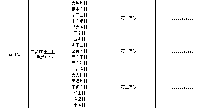 北京多区公布家庭医生联系方式，三大运营商删除行程卡用户数据