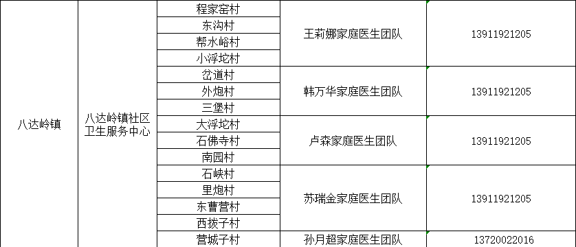 北京多区公布家庭医生联系方式，三大运营商删除行程卡用户数据