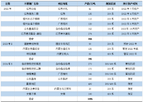 金瑞期货不锈钢年报：产能过剩加剧 不锈钢价格中枢下移