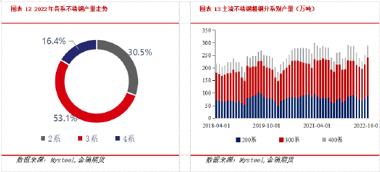 金瑞期货不锈钢年报：产能过剩加剧 不锈钢价格中枢下移