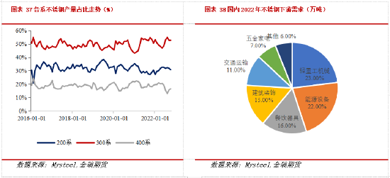 金瑞期货不锈钢年报：产能过剩加剧 不锈钢价格中枢下移