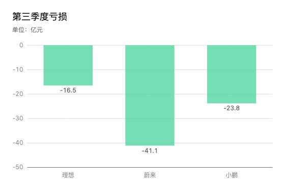 “蔚小理”越卖越亏 盈亏平衡何时才能到来？