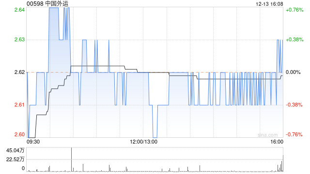 中国外运12月13日耗资约214.21万港元回购81.7万股