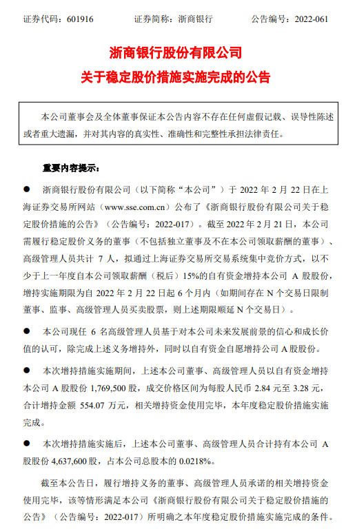浙商银行：稳定股价措施实施完成 累计增持176.95万股A股