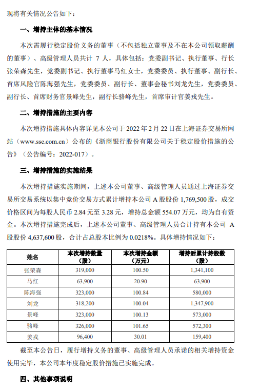 浙商银行：稳定股价措施实施完成 累计增持176.95万股A股