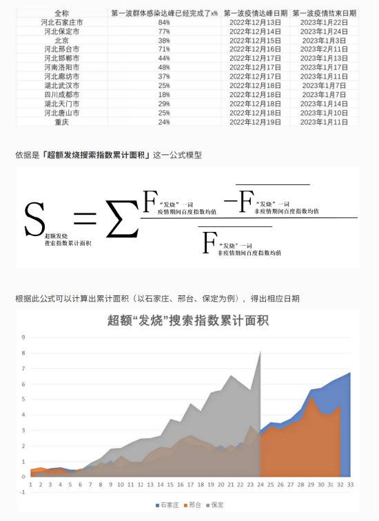 经济学家用百度指数预测北京疫情将在1月初结束