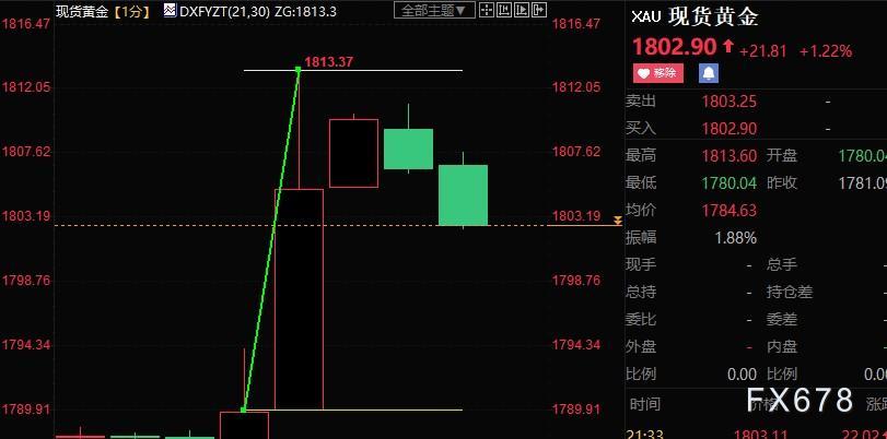 美国11月CPI明显走弱，现货黄金短线跳涨逾23美元