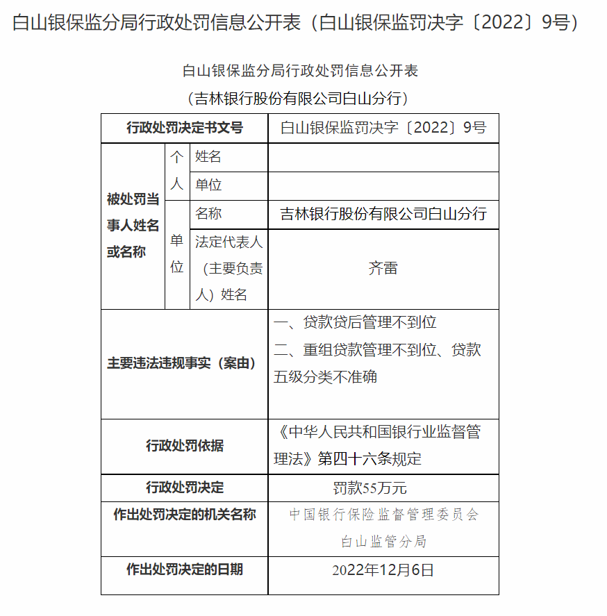 罚没55万！吉林银行两周连接四张罚单背后……