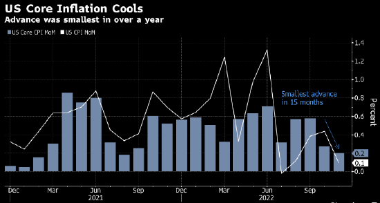 美国核心CPI环比升幅创逾一年最低 美联储有了更多放慢脚步的理由