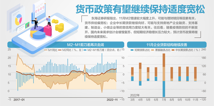 逾6年新高！ 11月M2同比增12.4%