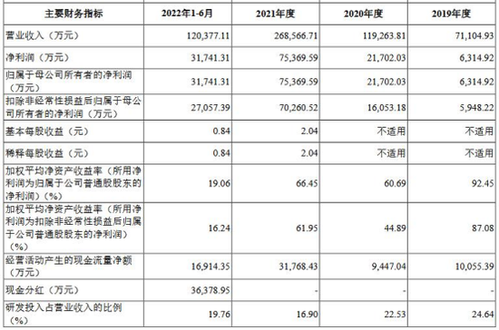 星宸科技高速增长核心技术有股东影子 三年估值涨15倍