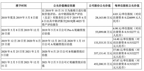 星宸科技高速增长核心技术有股东影子 三年估值涨15倍