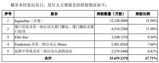 星宸科技高速增长核心技术有股东影子 三年估值涨15倍